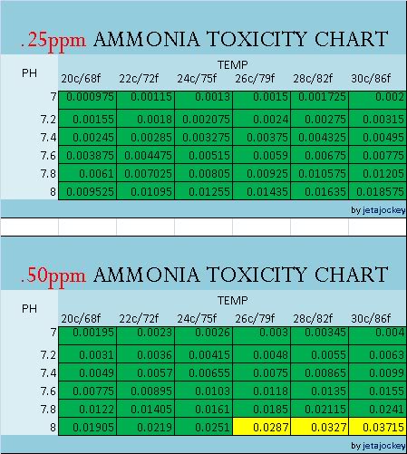 Ammonia Chart