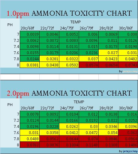 Your Guide to Ammonia Toxicity - Aquarium Advice - Aquarium ...