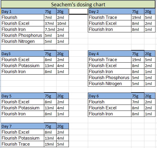 Seachem Dosing Chart